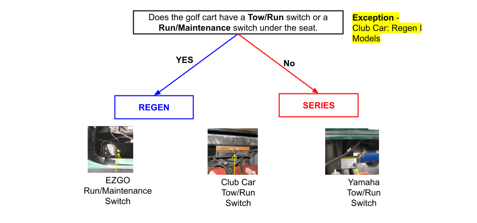 If Tow/Run switch Equal Regen